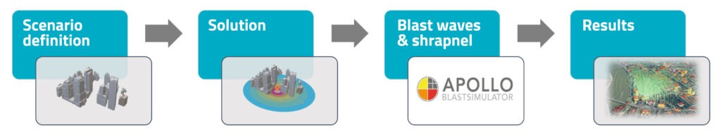 Process flow diagram of VC Blastprotect: from scenario definition to simulation results using Apollo BlastSimulator