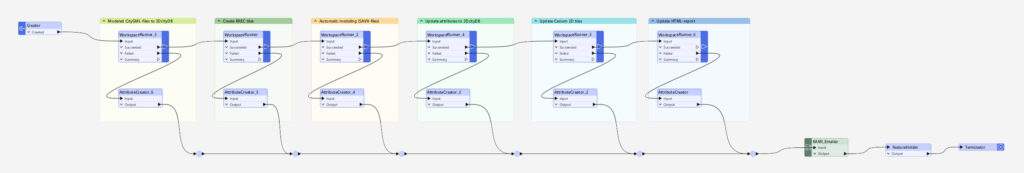 FME workflow used to automate updates of Helsinki’s 3D city model